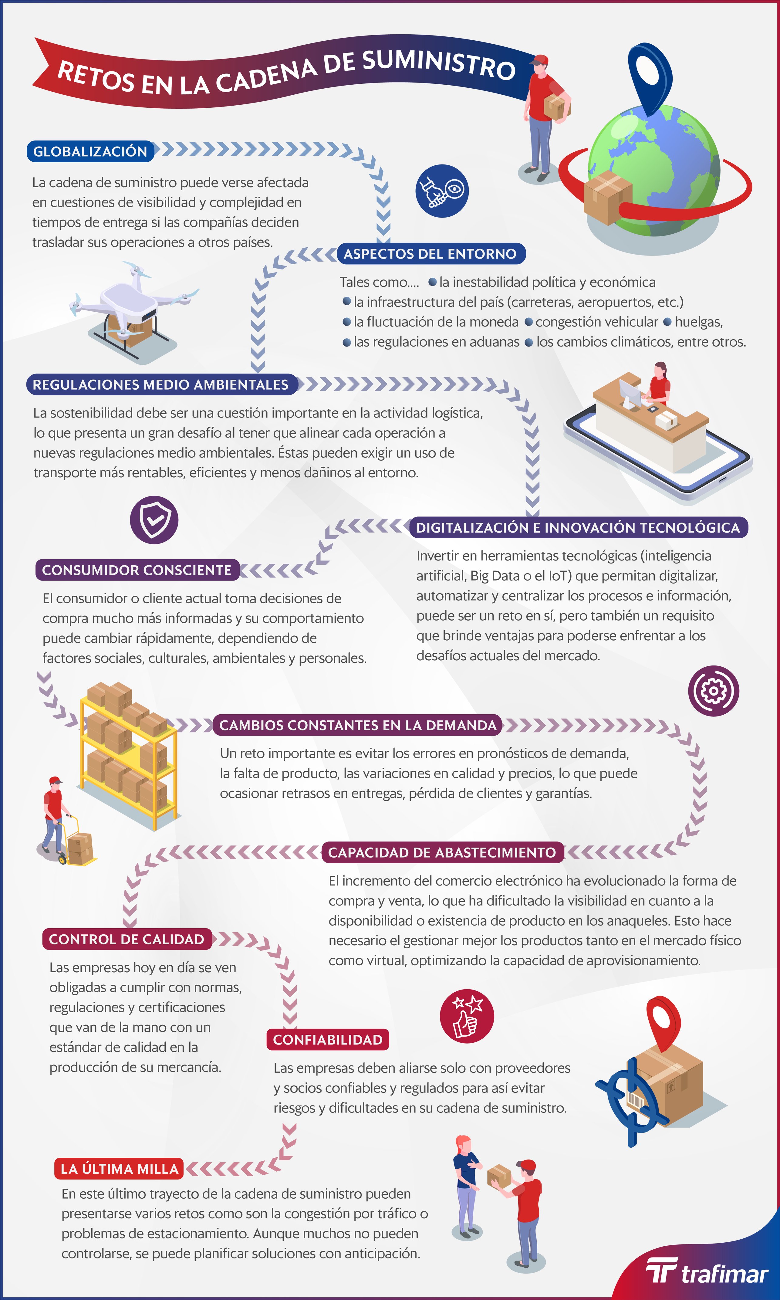 Retos actuales en la cadena de suministro (Infografía)